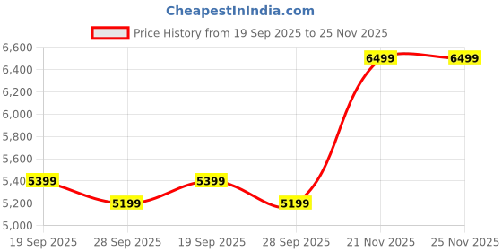 amazon.in american tourister Spruce Spinner 71cm Cranberry Red Polyester Softside Luggage with TSA Lock (Trolley/Suitcase) american tourister Price History Graph from 19 Sep 2025 to 24 Nov 2025