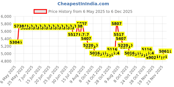 amazon.in Sprwinautummer 1 Set ABS Wheel Speed Sensor WHT003860 Replacement for VW Up！Polo Audi A1 Skoda Fabia Rapid Roomster Seat Ibiza Toledo WHT003861 WHT003862 WHT003863 sprwinautummer Price History Graph from 6 May 2025 to 5 Dec 2025