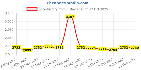 amazon.in Spry Xlear Oral Rinse 16 Oz Clear No Coloring spry Price History Graph from 3 May 2025 to 13 Oct 2025