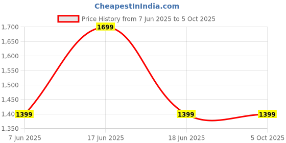amazon.in sprysh Sprysh™ X-Balog Most High Power,10000 Lumens, LED Flashlight,2 Built-in Batteries, Emergency Power Bank, USB Rechargeable Flashlight Long Distance Lamping Torch, 4 Light Modes with COB Light. sprysh Price History Graph from 7 Jun 2025 to 5 Oct 2025
