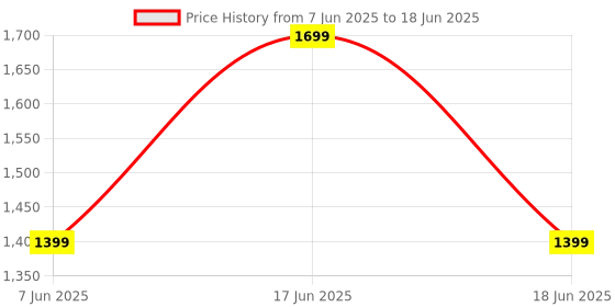 amazon.in sprysh Sprysh™ X-Balog Most High Power,10000 Lumens, LED Flashlight,2 Built-in Batteries, Emergency Power Bank, USB Rechargeable Flashlight Long Distance Lamping Torch, 4 Light Modes with COB Light. sprysh Price History Graph from 7 Jun 2025 to 18 Jun 2025