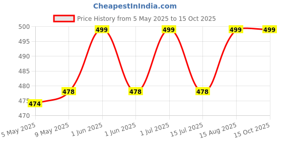 amazon.in SPS 120 Pockets Currency Album for Notes, PU Leather Cover, Fits Large Currency Notes, (Green) sps Price History Graph from 5 May 2025 to 14 Oct 2025