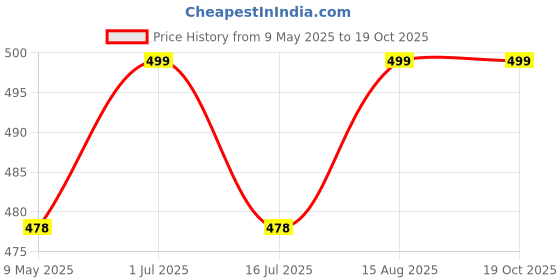 amazon.in SPS 120 Pockets Currency Album for Notes, PU Leather Cover, Fits Large Currency Notes, (Navy Blue) sps Price History Graph from 9 May 2025 to 17 Oct 2025