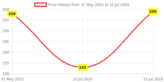 amazon.in SPS 13 Pocket Expanding File Folder with Buckle Closure,Label Index and Handle for A4/Foolscap/Legal Documents (Grey) Price History Graph from 31 May 2025 to 15 Jul 2025