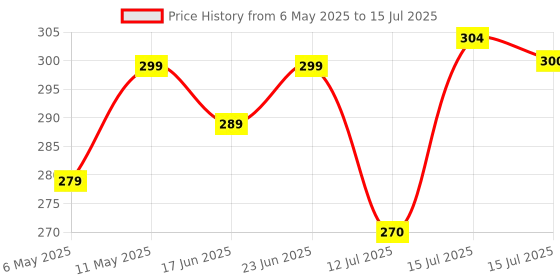 amazon.in SPS File Folder, Transparent Poly-Plastic A4/Foolscap Documents File Storage Bag with Snap Button Set of 5/Certificate File Folder Price History Graph from 6 May 2025 to 15 Jul 2025