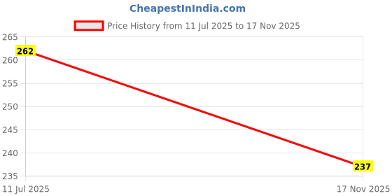 amazon.in SPS Plastic Strip File Folder - Transparent A4 Sliding Bar Report Covers - Pack of 10 Price History Graph from 11 Jul 2025 to 17 Nov 2025