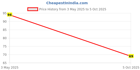 amazon.in SPST ON-OFF Switch Price History Graph from 3 May 2025 to 5 Oct 2025