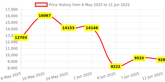 amazon.in SPSWHD 8K60Hz HDMI KVM Switch 2 Monitors 2 Computers 4K120Hz Dual Monitor KVM Switches for 2 PC Share 2 Screens and 1 Set of Keyboard Mouse Printer with Wired Controller Support Extended Mode Price History Graph from 6 May 2025 to 11 Jun 2025