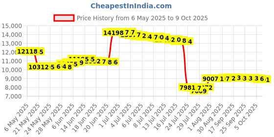 amazon.in SPT 15-VA104 4 Channel Video Amplifier (Black) Price History Graph from 6 May 2025 to 9 Oct 2025