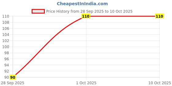 amazon.in SPT Frozen Grated Coconut, 200 gm Price History Graph from 28 Sep 2025 to 10 Oct 2025