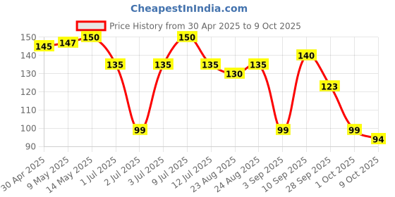 amazon.in Spt Green Peas Pouch, 1 Kg Price History Graph from 30 Apr 2025 to 9 Oct 2025