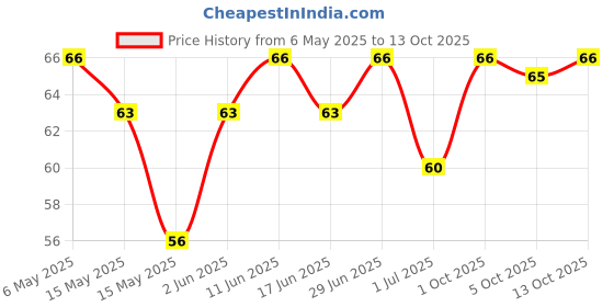amazon.in Spt Mix Vegetables Pouch, 500 g spt Price History Graph from 6 May 2025 to 13 Oct 2025