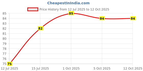 amazon.in Spt Soya Chaap Pouch, 500 grams spt Price History Graph from 12 Jul 2025 to 12 Oct 2025