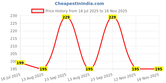 amazon.in Spun Filter Candle For Ro Water Purifiers Pack Of-(3),Ensuring Clean,Safe,&Pure Drinking Water,Filter Housing Of All Water Purifier,Pp Spun Cartridge Pre Filter(White) Price History Graph from 16 Jul 2025 to 16 Nov 2025
