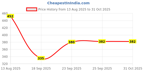 amazon.in SPUNKIES Cotton Ribbed Tops for Girls - Tank Top for Girls - Sleeveless Top for Kids - Fancy Tops for Girl Price History Graph from 13 Aug 2025 to 31 Oct 2025