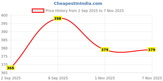amazon.in SPUNKIES Cotton Ribbed Tops for Girls - Tank Top for Girls - Sleeveless Top for Kids - Halter Neck Fancy Tops for Girl - 10-11Y (Red) Price History Graph from 2 Sep 2025 to 1 Nov 2025