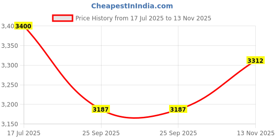 amazon.in salt attire Spunky-Beige Brown Ruched Sleeve Blazer salt attire Price History Graph from 17 Jul 2025 to 13 Nov 2025