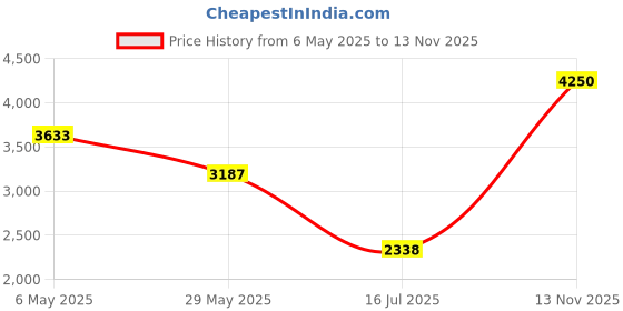amazon.in salt attire Spunky-Lavender Ruched Sleeve Blazer salt attire Price History Graph from 6 May 2025 to 13 Nov 2025