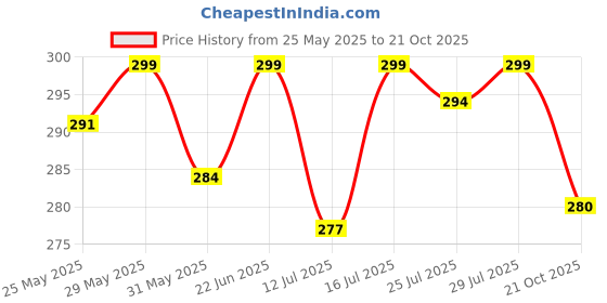 amazon.in spunn Women's Cotton Blend Light Padded Wirefree T-Shirt Bra Combo spunn Price History Graph from 25 May 2025 to 21 Oct 2025