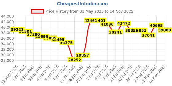 amazon.in Spur N - Kato Unitrack Rail Set M2 Price History Graph from 31 May 2025 to 14 Nov 2025