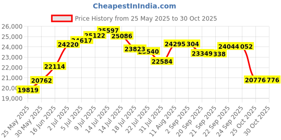 amazon.in Spurgehom 3 Panel Rolling Room Divider, Folding Partition Privacy Screens, Freestanding Fabric Room Panel, Portable Folding Wall Divider for Office, Room, Restaurant, Hospital (Beige) spurgehom Price History Graph from 25 May 2025 to 30 Oct 2025