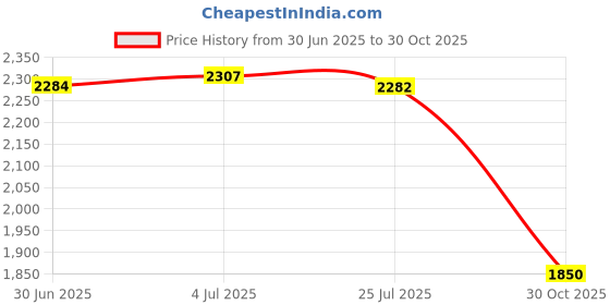 amazon.in Spurtar 32 Blades Steel Feeler Gauge Measurement Tool for Measuring Gap Width or Thickness Price History Graph from 30 Jun 2025 to 30 Oct 2025