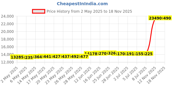 amazon.in Sputnik Flush Mount Ceiling Light, 6 Lights Chrome Fireworks Ceiling Light, Modern Ceiling Light Fixtures Close to Ceiling for Bedroom, Kitchen, Hallway, Entryway, Living Room (Diameter 19.6 inch) Price History Graph from 2 May 2025 to 18 Nov 2025