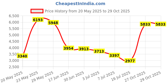amazon.in spvise Men's Compression Pants Cool Dry Athletic Leggings Workout Running Tights Active Sports Baselayer Tights Men Yoga Pant spvise Price History Graph from 20 May 2025 to 29 Oct 2025