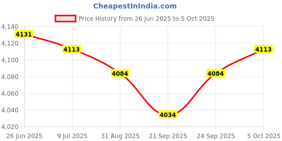 amazon.in SPX0540Z2 Underwater Light Lens Gasket Replacement Part by Fit for Hayward Astrolite Pool Lights - Replaces O-172 O-Ring (1-Pack) Price History Graph from 26 Jun 2025 to 5 Oct 2025