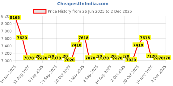 amazon.in SPX0580B Pool Lights Retainer Clamp for Hayward SP0580 Astrolite Series Underwater Lights Retention Ring Price History Graph from 26 Jun 2025 to 1 Dec 2025