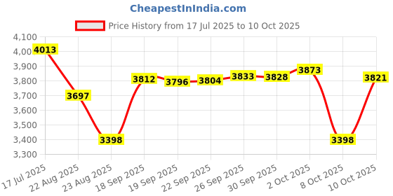 amazon.in SPX1091C Basket with Handle Replacement Skimmer Basket for Hayward Automatic Skimmers SP1091LX,SP1091WM (White) Price History Graph from 17 Jul 2025 to 8 Oct 2025