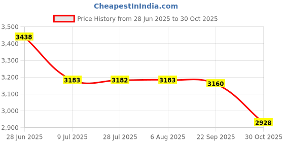 amazon.in SPX1500P O-Ring Replacement For Hayward power-flo & power-flo lx 1500 series, Power-Flo II 1700 series Pool and Spa Strainer Cover Part (5/ Pack) Price History Graph from 28 Jun 2025 to 30 Oct 2025
