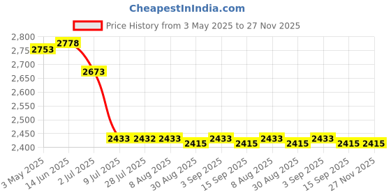 amazon.in SPX1500P Replacement O-Ring for Hayward 1500 1580 1700 Series Pool Pump Strainer Cover (Set of 1) Price History Graph from 3 May 2025 to 26 Nov 2025
