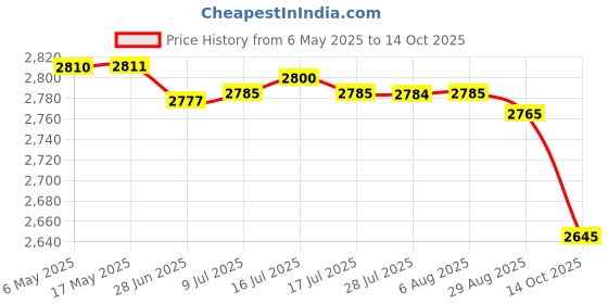 amazon.in SPX1600S O-Ring Cover Gasket for Hayward SuperPump Lid Gasket SPX1600S O-177 (2/Pack) Price History Graph from 6 May 2025 to 14 Oct 2025