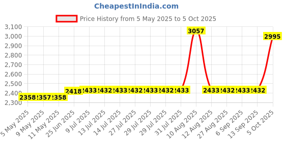 amazon.in SPX1700FG Pool Pump Pipe Plug Drain Plugs with Gaskets 2-Pack Compatible with Hayward Pool Cleaner Pumps & Power-flo LX Pump Series for Swimming Pool Maintenance, Home Improvement Necessities Price History Graph from 5 May 2025 to 5 Oct 2025