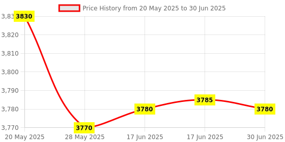 amazon.in Spy 360 Mini WiFi 1080P Spy Mask Camera , Wireless Hidden Spy Cam Audio and Video Recording Live Feed, Home Security Nanny Camera/ Motion Activated Alarm(2021 Upgraded Phone APP) Price History Graph from 20 May 2025 to 30 Jun 2025