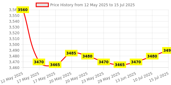 amazon.in SPY 360 New Version WiFi Hidden Camera in 3 Pin Multi Plug 6/16A ,Inbuilt 64GB SD Card Spy Cameras with Audio and Video Live Feed WiFi with Cell Phone App, white Price History Graph from 12 May 2025 to 15 Jul 2025