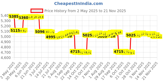 amazon.in Spy 4k Wrist Watch Camera 32GB Inbuilt Memory Full Hd 1080p Video and Audio Indoor Outdoor Recorder Upto 3 Hours Recording Time with Single Charge Price History Graph from 2 May 2025 to 21 Nov 2025