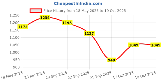 amazon.in Spy Bulb Camera Indoor WiFi Full HD Bulb Shape Fisheye 360° Panoramic Wireless WiFi IP CCTV Security Camera Price History Graph from 18 May 2025 to 19 Oct 2025