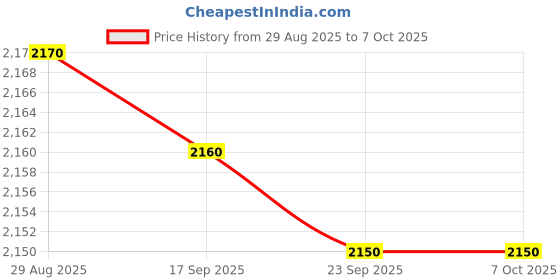 amazon.in Spy Bulb Holder Camera, CCTV Holder Bulb Camera, Audio Video Recorder Hidden Camera WiFi (Work with Router Internet) Price History Graph from 29 Aug 2025 to 6 Oct 2025