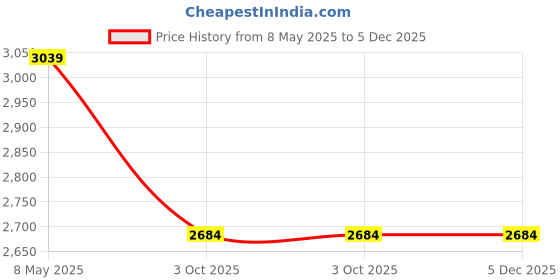 amazon.in Spy Camera Hidden Camera Watch 32GB Portable Small Nanny Cam Small Security Hidden Camera Body Pet HD 1080P Camera for Home Outdoor Office, Mini Spy Cam for Security Indoor Price History Graph from 8 May 2025 to 5 Dec 2025