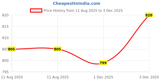 amazon.in Spy Camera Mini Pocket Button Hidden Spy Video Camera with Motion Detection 1280x480p HD Recording (Black) (Gold) (Black) Price History Graph from 11 Aug 2025 to 1 Dec 2025