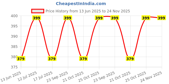 amazon.in SPY KIDS Bite-Resistant Silicone Sippy Cup with Weighted Straw, Anti-Spill Lock, BPA-Free, 300ml, Green, 6M+ | Soft Straw & Easy-Grip Handles Price History Graph from 13 Jun 2025 to 24 Nov 2025