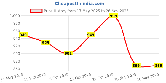 amazon.in SPY KIDS Magnetic Cabinet Locks-Easy Install Child Safety Locks With Strong 3M Adhesive Tape No Drill Needed Ideal For Cabinets,Drawers,Kitchen&Furniture-8 Locks+2 Keys,Pack Of 1,White Price History Graph from 17 May 2025 to 26 Nov 2025