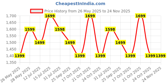 amazon.in spy kids SPY KIDS® 7-Piece Premium Silicone Baby Feeding Set | BPA-Free, Microwave & Dishwasher Safe | Tableware Kit for Babies & Toddlers with Suction Plate, Bowl, Cup, Spoon, Fork, Bib & Finger Toothbrush spy kids Price History Graph from 26 May 2025 to 24 Nov 2025