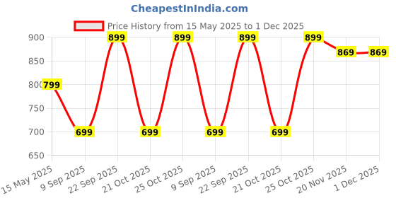 amazon.in spy kids SPY KIDS® Premium Silicone Baby Sippy Cup with Soft Straw & Lid | BPA-Free, Spill-Proof Training Cup for Toddlers & Infants | Easy Grip + Cleaning Brush Included | Grey Blue spy kids Price History Graph from 15 May 2025 to 1 Dec 2025