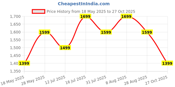 amazon.in SPY KIDS® 7-Piece Premium Silicone Baby Feeding Set | BPA-Free, Microwave & Dishwasher Safe | Tableware Kit for Babies & Toddlers with Suction Plate, Bowl, Cup, Spoon, Fork, Bib & Finger Toothbrush Price History Graph from 18 May 2025 to 27 Oct 2025