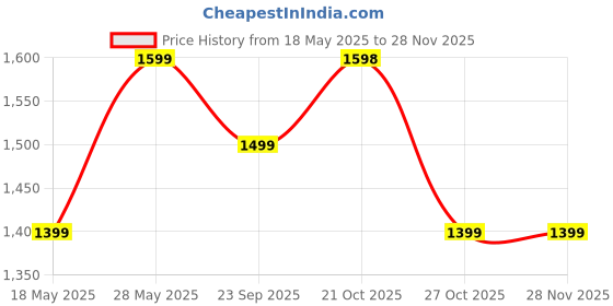 amazon.in SPY KIDS® 7-Piece Premium Silicone Baby Feeding Set | BPA-Free, Microwave & Dishwasher Safe | Tableware Kit for Babies & Toddlers with Suction Plate, Bowl, Cup, Spoon, Fork, Bib & Finger Toothbrush Price History Graph from 18 May 2025 to 26 Nov 2025