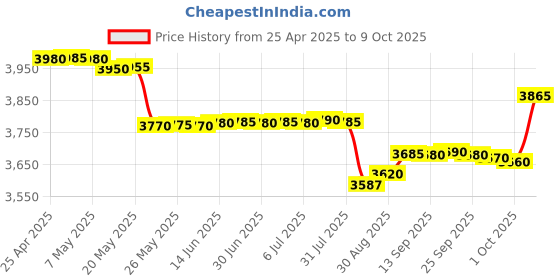 amazon.in Spy V12 Small Voice Recorder Long Battery Life Audio Recorder with Inbuilt 64GB Portable Voice Recorder Indoor & Outdoor Camera Recorder Price History Graph from 25 Apr 2025 to 9 Oct 2025