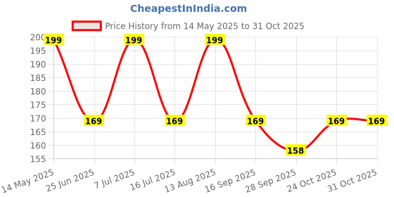 amazon.in SPYCLOUD CAR Monogram/Decal/Emblem/Logo for Hyundai SX (only SX) for Creta/Verna/XCENT-SX spycloud Price History Graph from 14 May 2025 to 30 Oct 2025